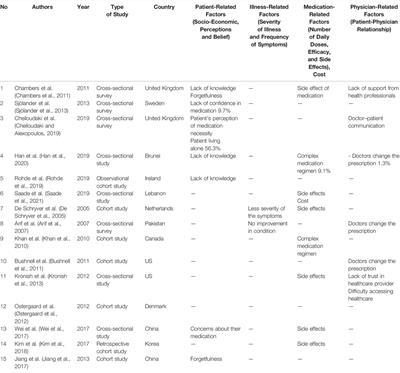 Use of Complementary and Alternative Medicine and Adherence to Medication Therapy Among Stroke Patients: A Meta-analysis and Systematic Review